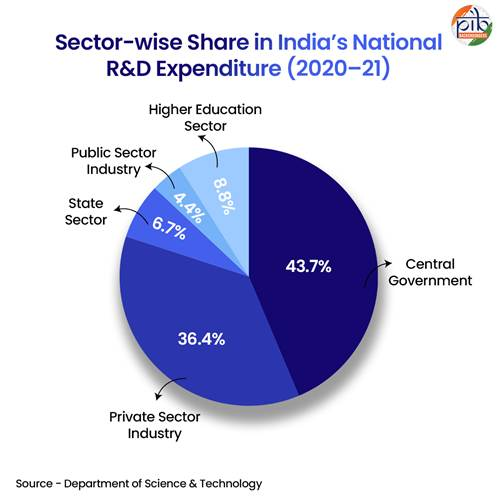 Sector-wise India's National R&D Expenditure.